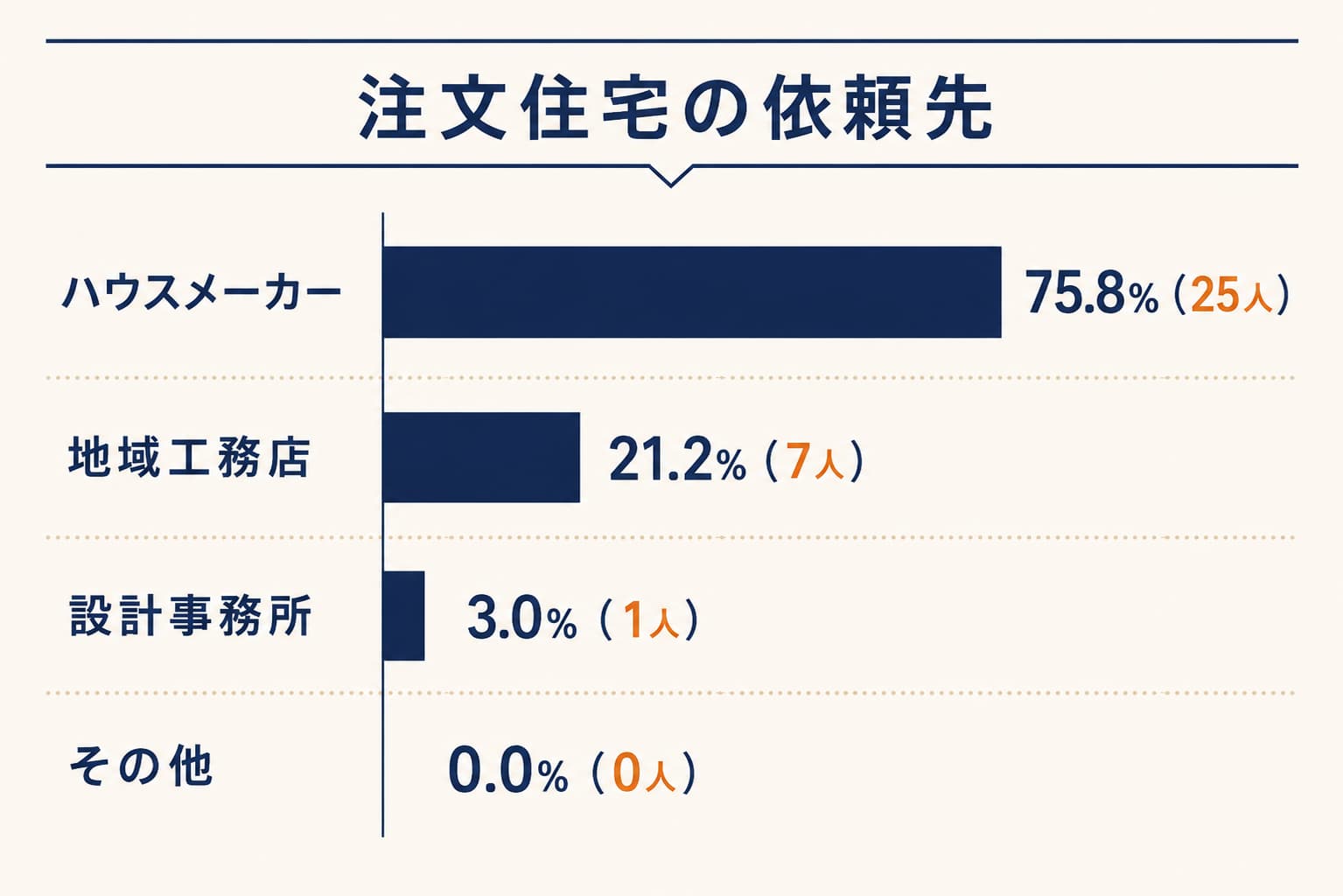 注文住宅の依頼先に関するアンケート結果グラフ