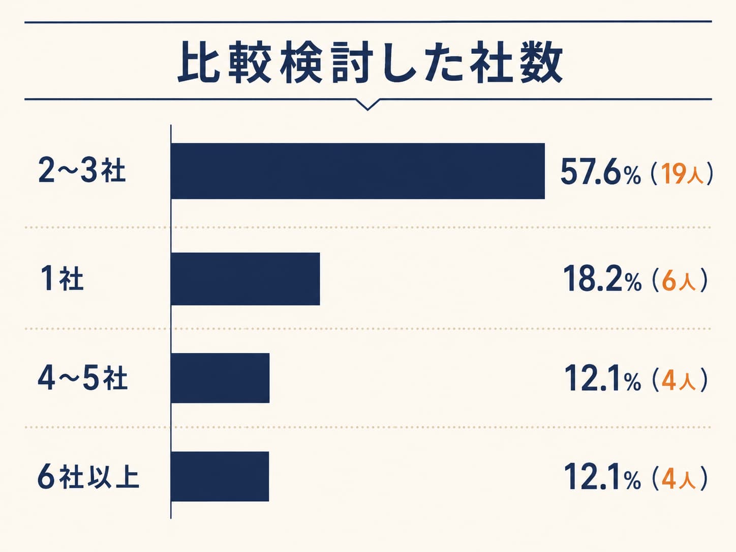 注文住宅の依頼先比較検討社数に関するアンケート結果グラフ