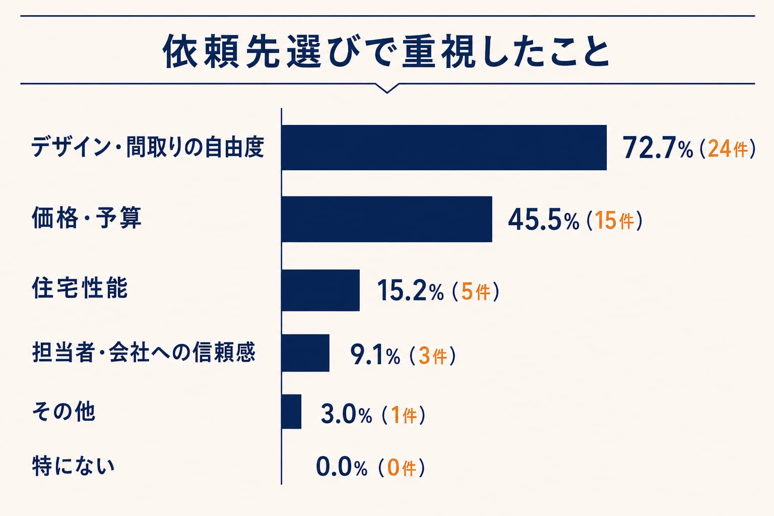 注文住宅の依頼先選びで重視した点に関するアンケート結果グラフ