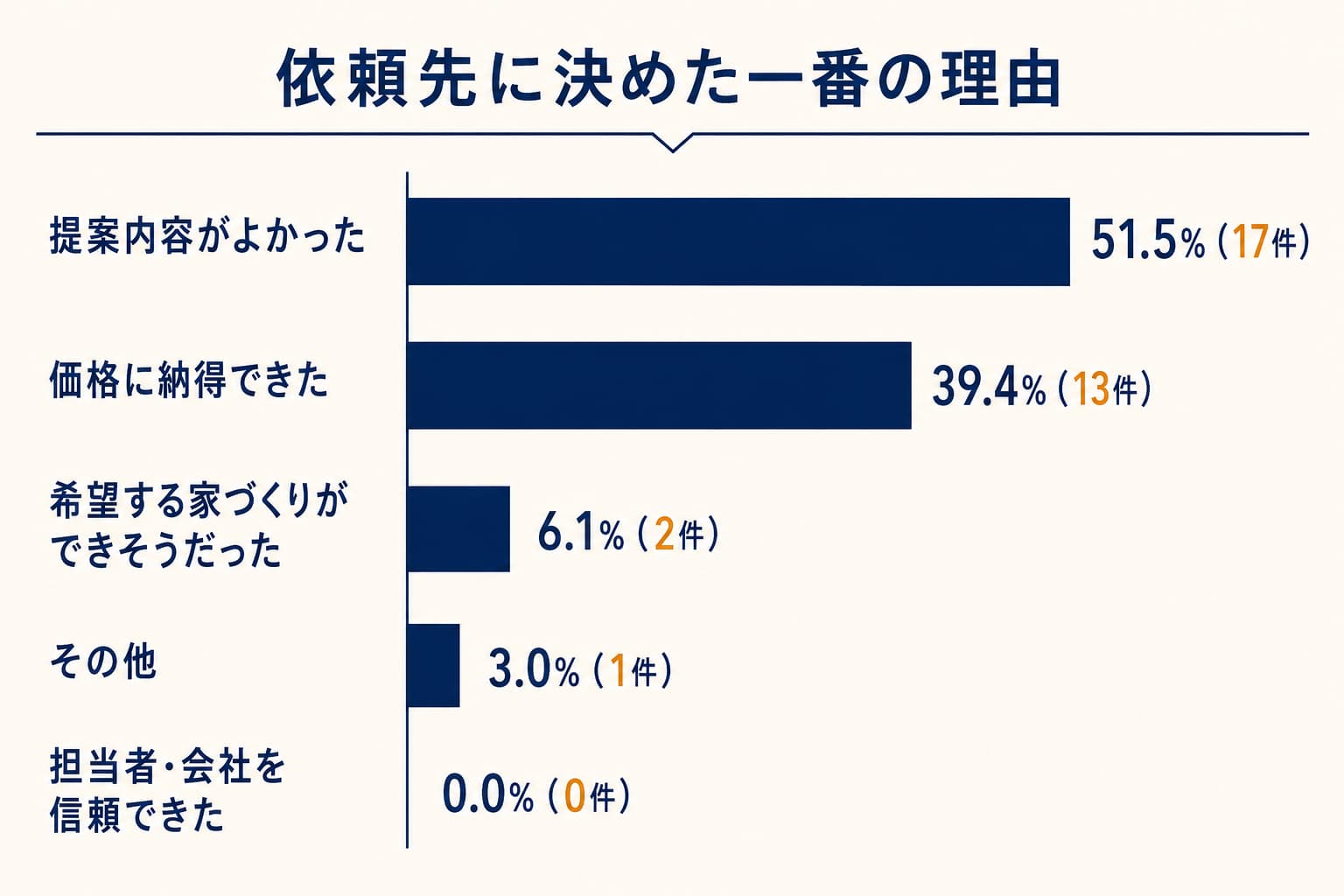 注文住宅の依頼先を決めた理由に関するアンケート結果グラフ