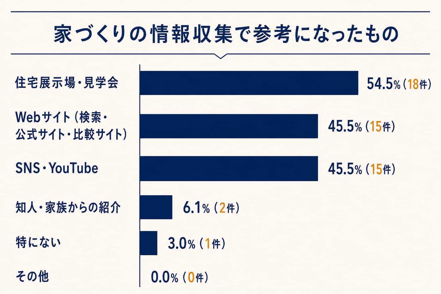 注文住宅の情報収集で参考になったものに関するアンケート結果グラフ