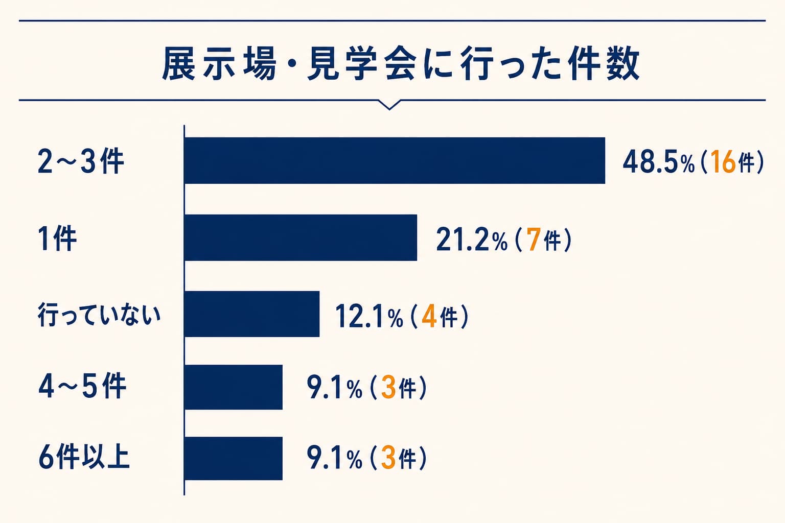 住宅展示場・モデルハウス・完成見学会に行った件数に関するアンケート結果グラフ