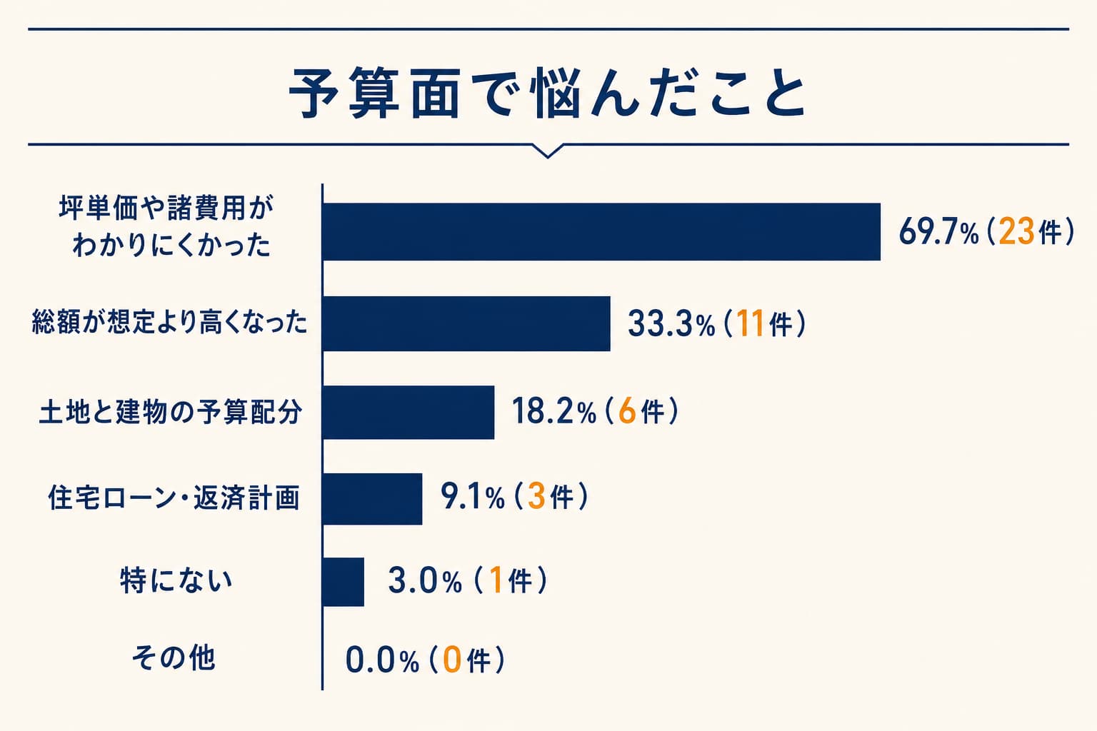 注文住宅の予算面で悩んだ点に関するアンケート結果グラフ