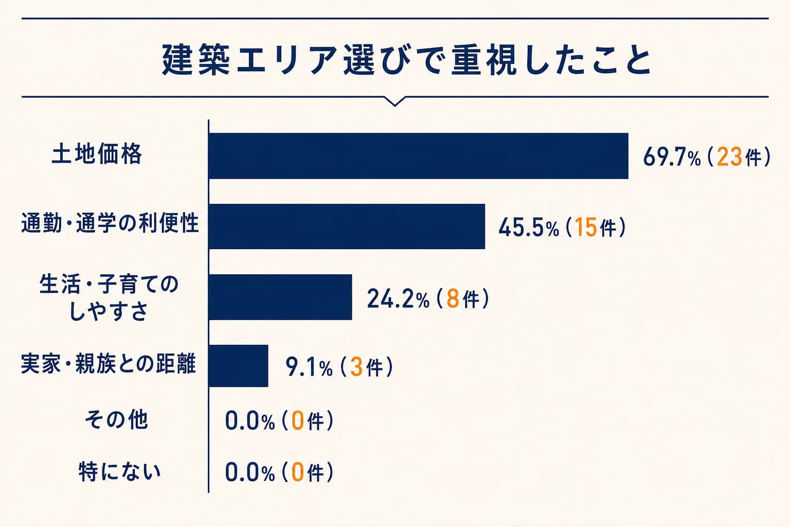 注文住宅の建築エリア選びで重視した点に関するアンケート結果グラフ