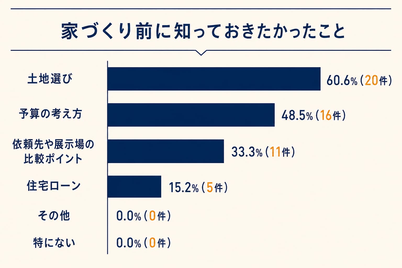 家づくり前にもっと知っておきたかったことに関するアンケート結果グラフ