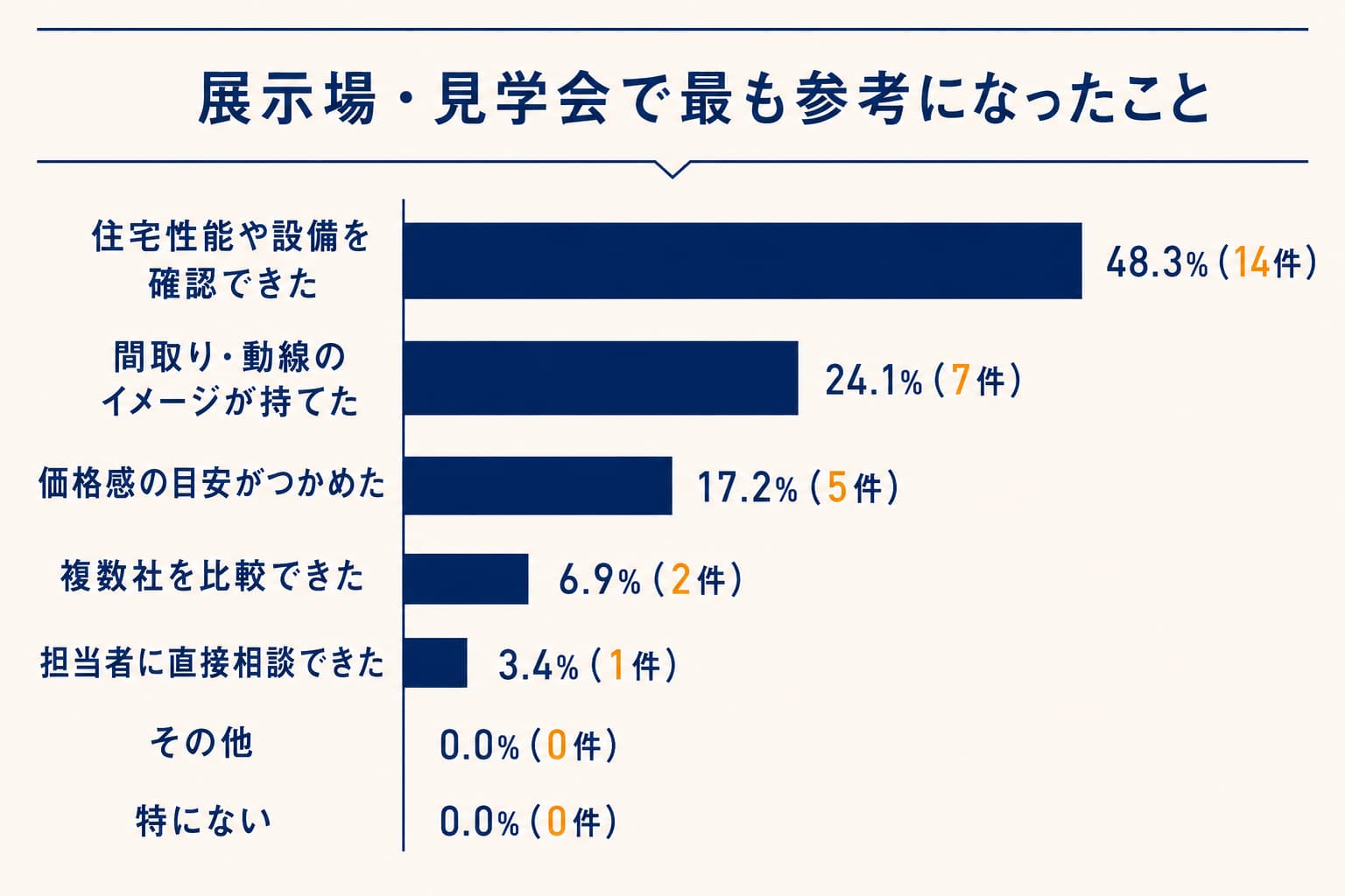 住宅展示場・モデルハウス・完成見学会で参考になったことに関するアンケート結果グラフ
